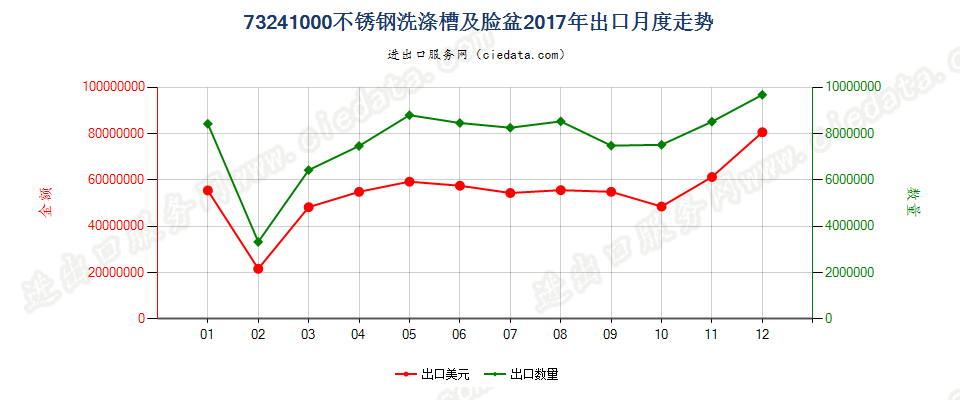 73241000不锈钢洗涤槽及脸盆出口2017年月度走势图