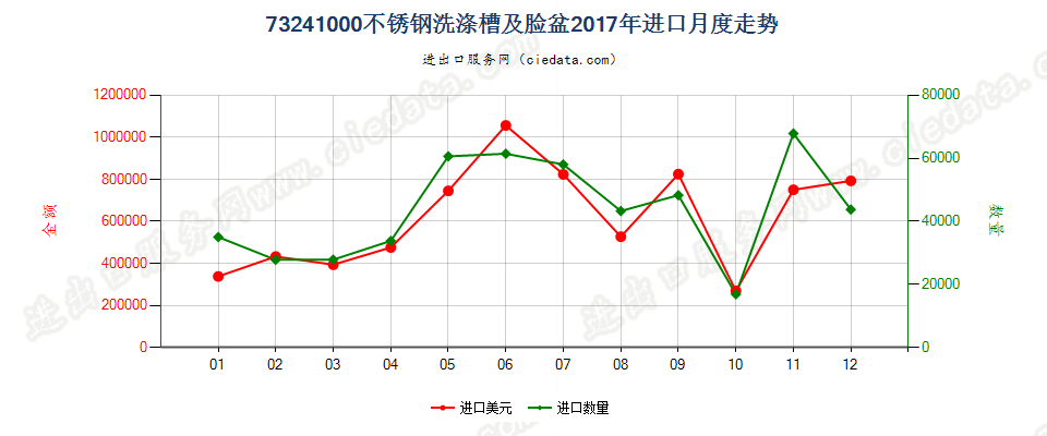 73241000不锈钢洗涤槽及脸盆进口2017年月度走势图