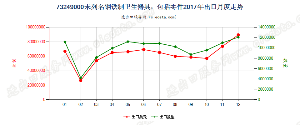 73249000未列名钢铁制卫生器具，包括零件出口2017年月度走势图