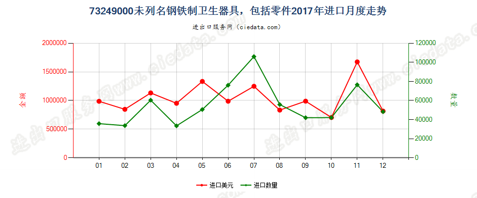 73249000未列名钢铁制卫生器具，包括零件进口2017年月度走势图