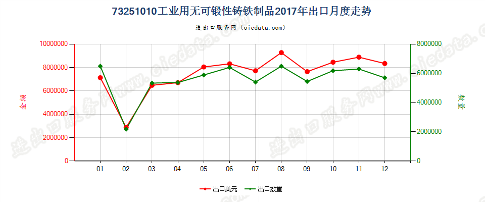 73251010工业用无可锻性铸铁制品出口2017年月度走势图