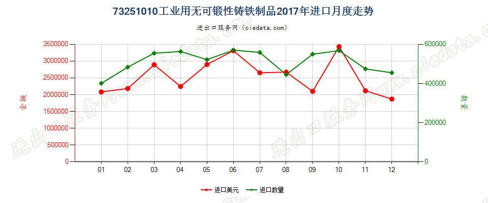 73251010工业用无可锻性铸铁制品进口2017年月度走势图