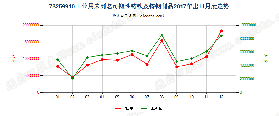 73259910工业用未列名可锻性铸铁及铸钢制品出口2017年月度走势图