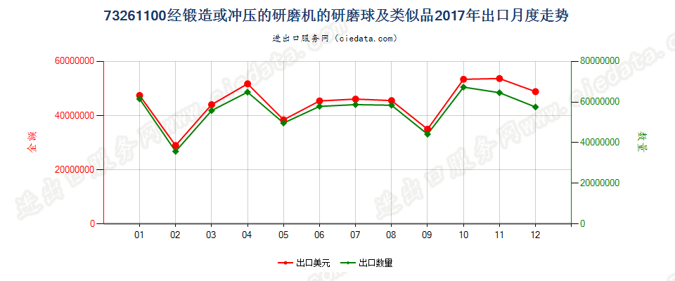 73261100经锻造或冲压的研磨机的研磨球及类似品出口2017年月度走势图