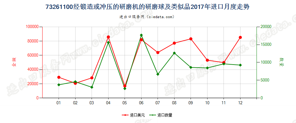 73261100经锻造或冲压的研磨机的研磨球及类似品进口2017年月度走势图