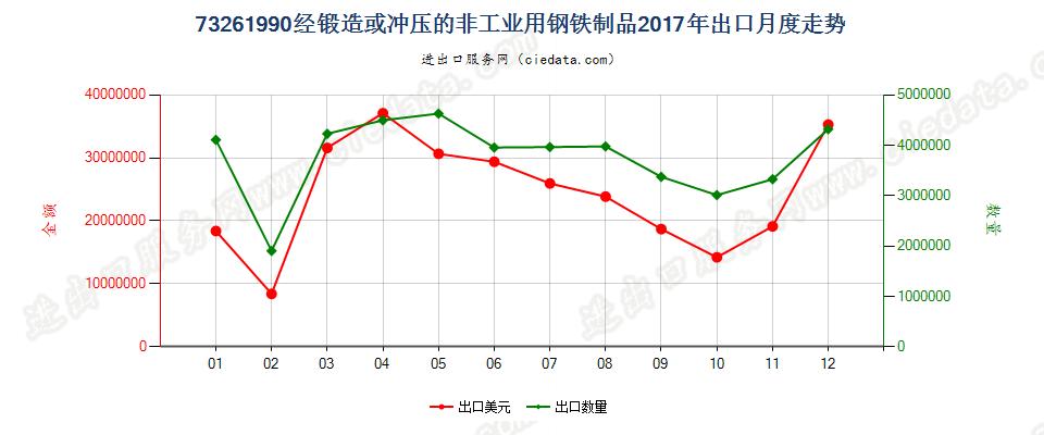 73261990经锻造或冲压的非工业用钢铁制品出口2017年月度走势图