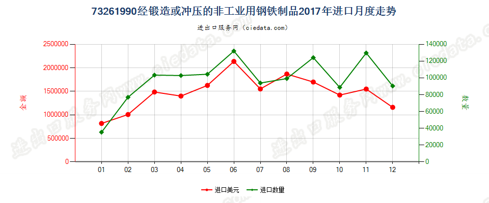 73261990经锻造或冲压的非工业用钢铁制品进口2017年月度走势图