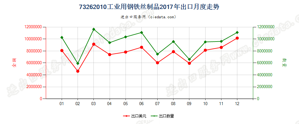 73262010工业用钢铁丝制品出口2017年月度走势图