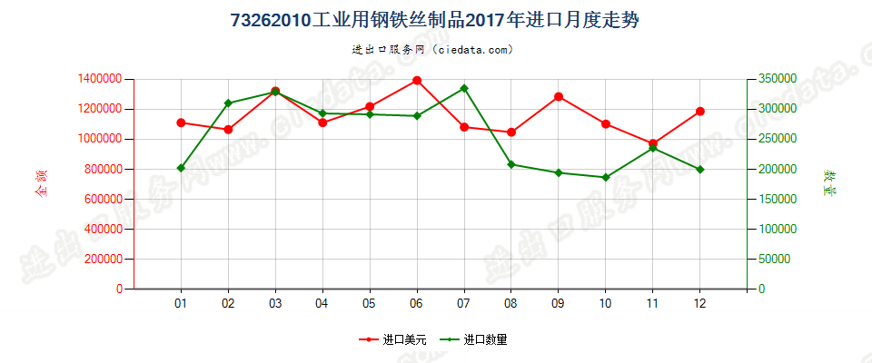 73262010工业用钢铁丝制品进口2017年月度走势图