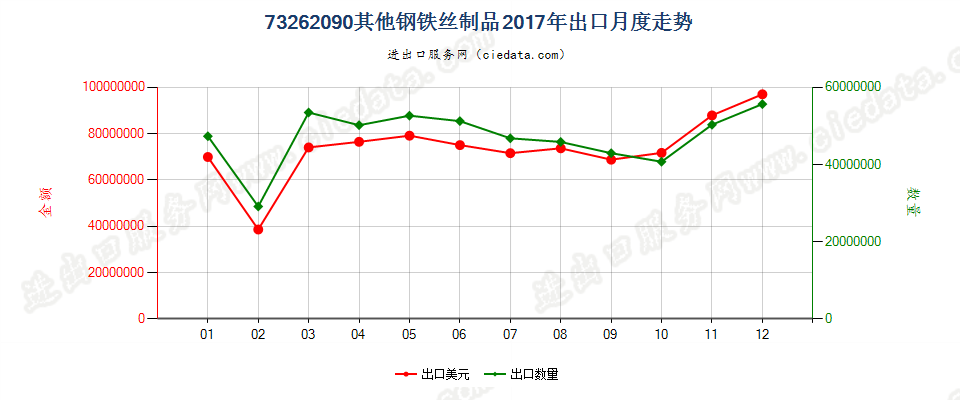 73262090其他钢铁丝制品出口2017年月度走势图