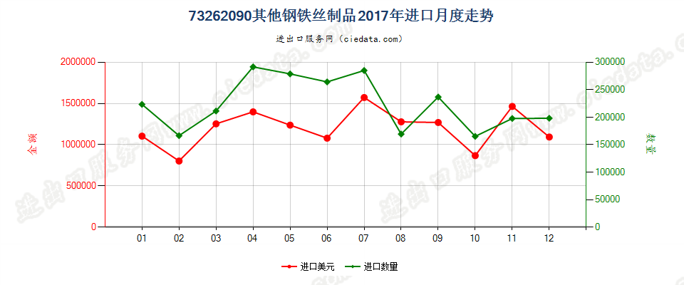 73262090其他钢铁丝制品进口2017年月度走势图