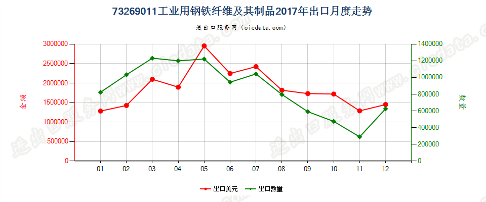 73269011工业用钢铁纤维及其制品出口2017年月度走势图