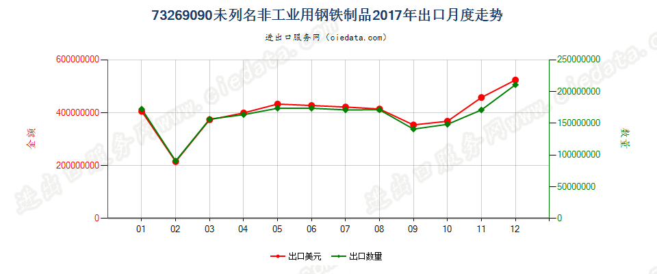 73269090未列名非工业用钢铁制品出口2017年月度走势图