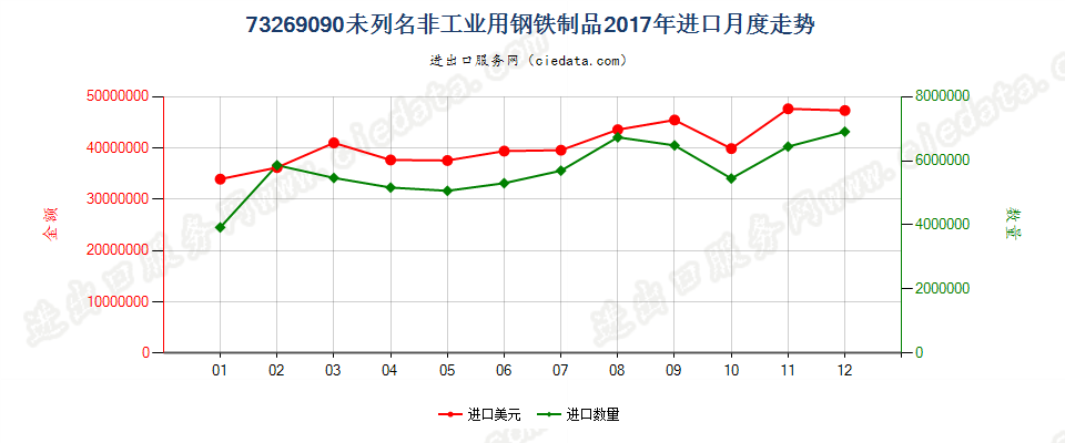 73269090未列名非工业用钢铁制品进口2017年月度走势图