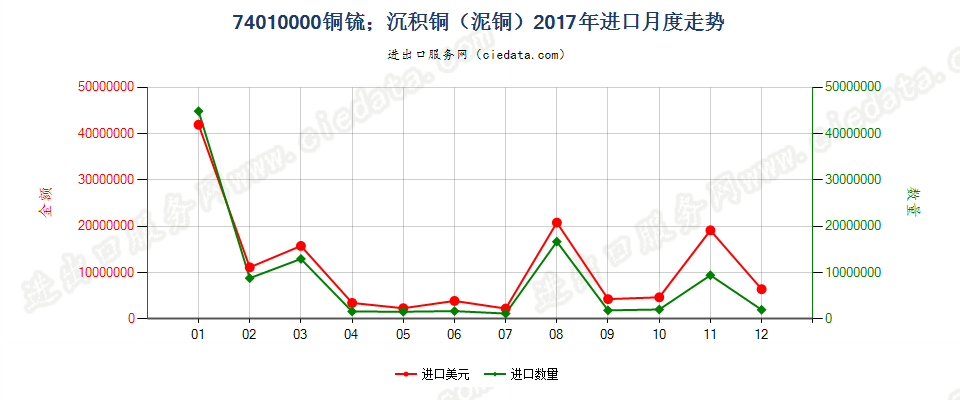 74010000铜锍；沉积铜（泥铜）进口2017年月度走势图