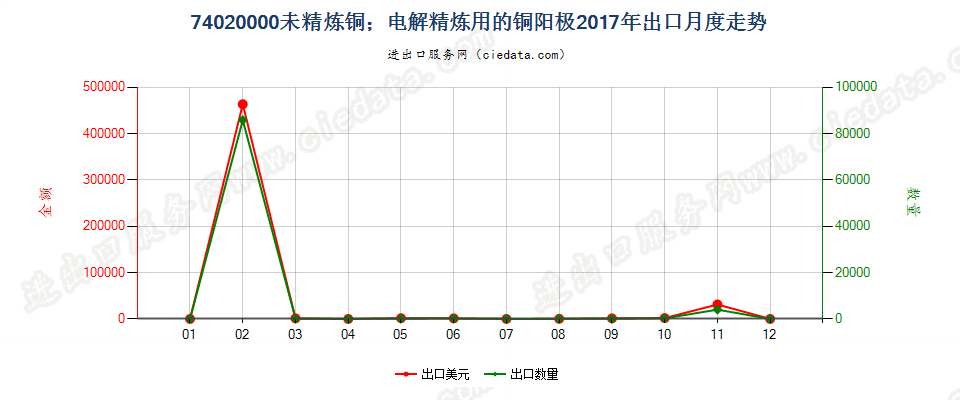 74020000未精炼铜；电解精炼用的铜阳极出口2017年月度走势图