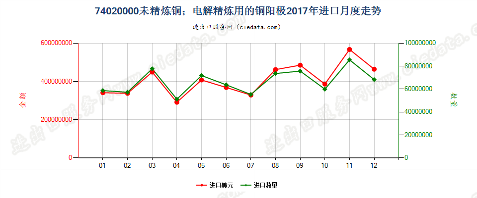 74020000未精炼铜；电解精炼用的铜阳极进口2017年月度走势图