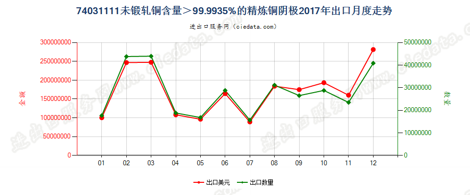 74031111未锻轧铜含量＞99.9935%的精炼铜阴极出口2017年月度走势图