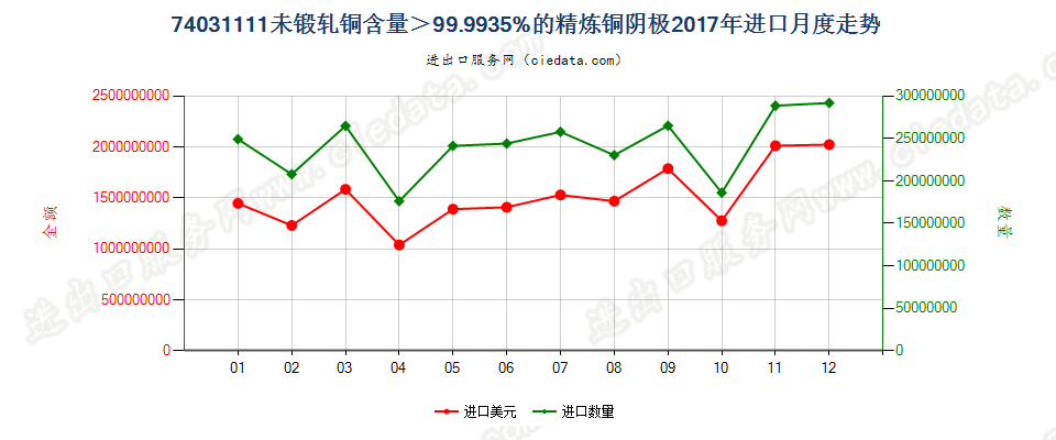 74031111未锻轧铜含量＞99.9935%的精炼铜阴极进口2017年月度走势图