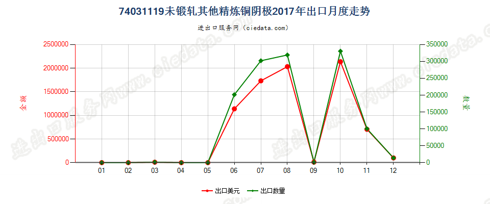 74031119未锻轧其他精炼铜阴极出口2017年月度走势图