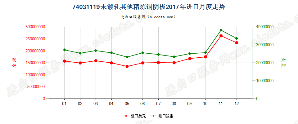 74031119未锻轧其他精炼铜阴极进口2017年月度走势图