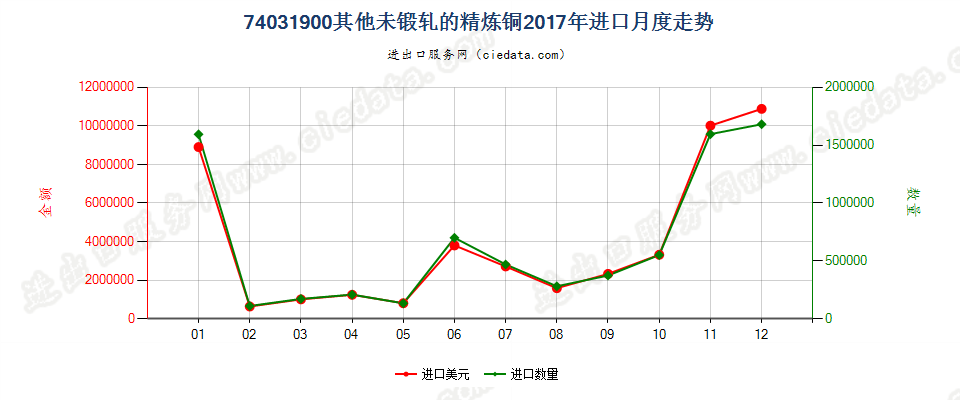 74031900其他未锻轧的精炼铜进口2017年月度走势图