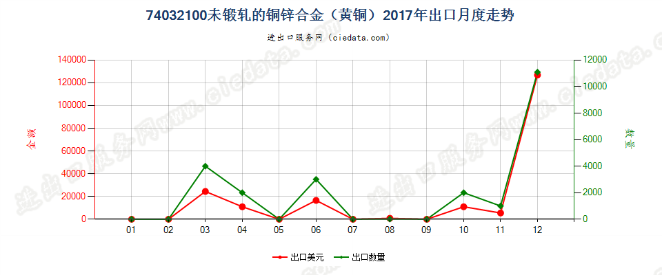 74032100未锻轧的铜锌合金（黄铜）出口2017年月度走势图