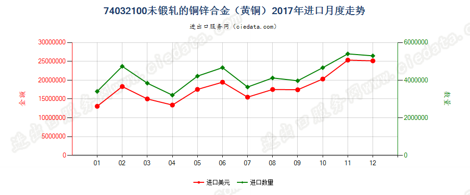 74032100未锻轧的铜锌合金（黄铜）进口2017年月度走势图