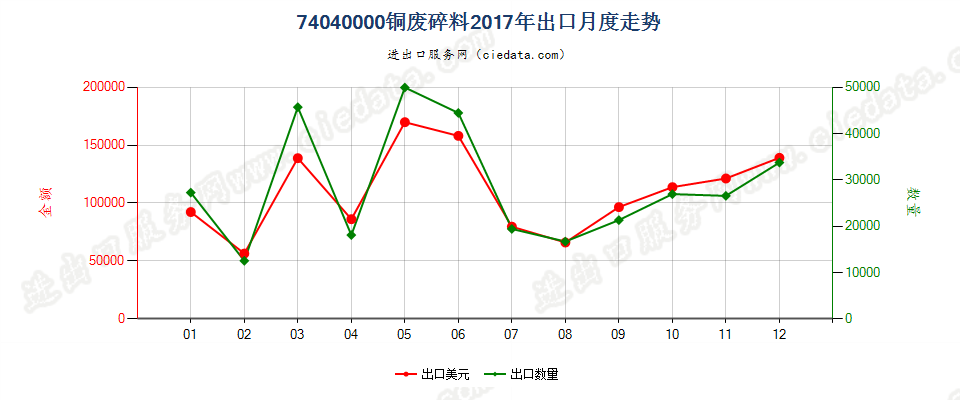 74040000铜废料及碎料出口2017年月度走势图