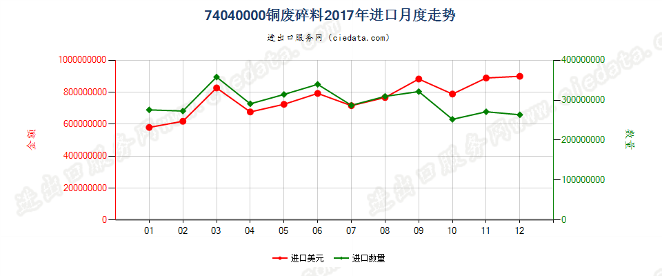 74040000铜废料及碎料进口2017年月度走势图