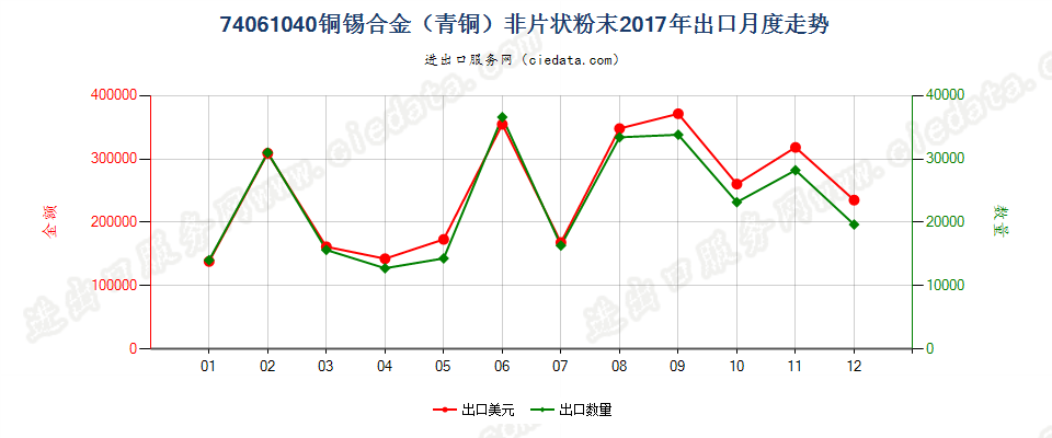 74061040铜锡合金（青铜）非片状粉末出口2017年月度走势图