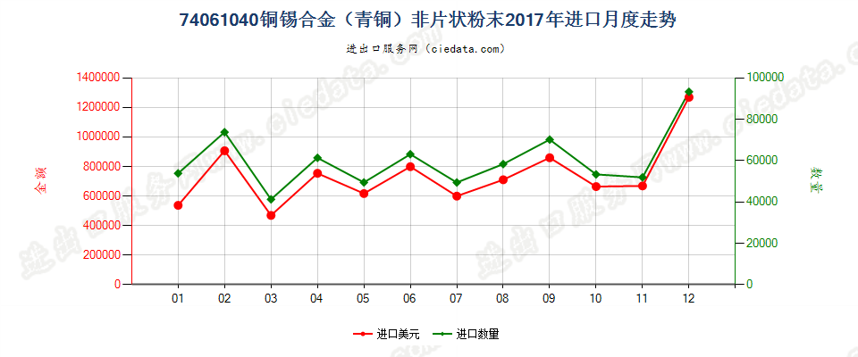 74061040铜锡合金（青铜）非片状粉末进口2017年月度走势图