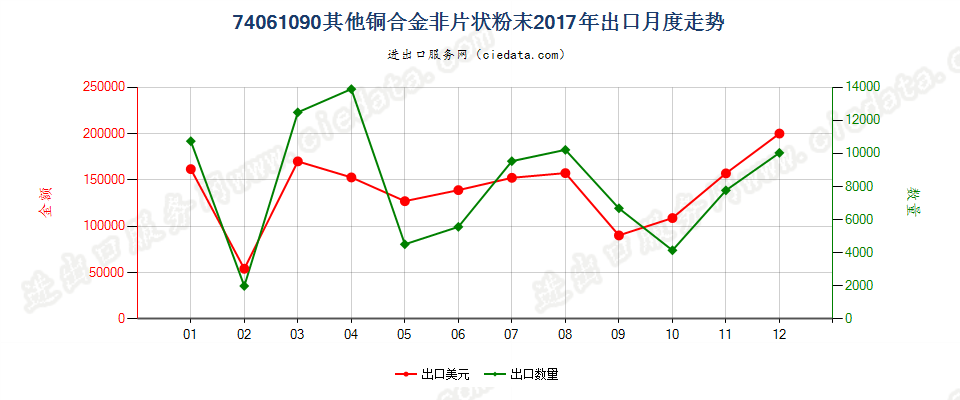 74061090其他铜合金非片状粉末出口2017年月度走势图