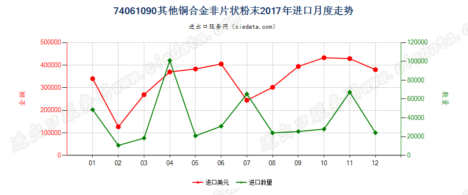 74061090其他铜合金非片状粉末进口2017年月度走势图