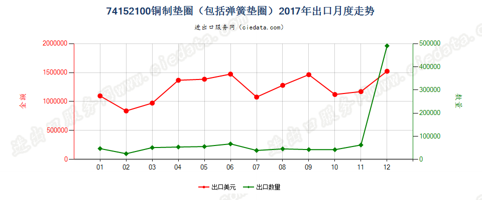 74152100铜制垫圈（包括弹簧垫圈）出口2017年月度走势图