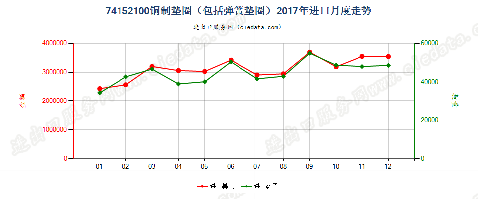 74152100铜制垫圈（包括弹簧垫圈）进口2017年月度走势图