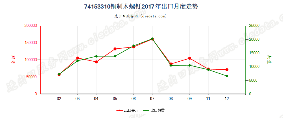 74153310铜制木螺钉出口2017年月度走势图