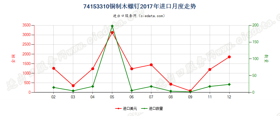 74153310铜制木螺钉进口2017年月度走势图