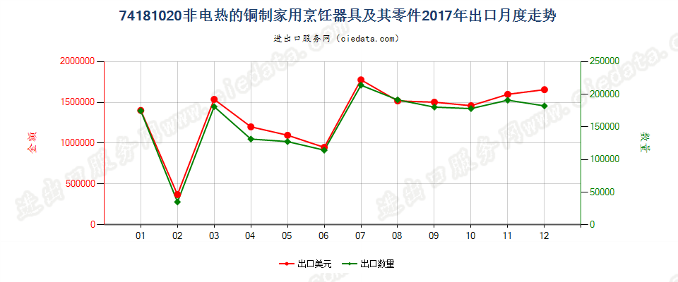 74181020非电热的铜制家用烹饪器具及其零件出口2017年月度走势图