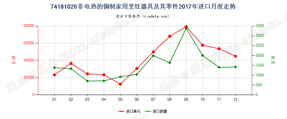 74181020非电热的铜制家用烹饪器具及其零件进口2017年月度走势图