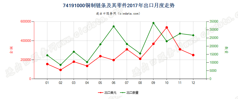 74191000(2022STOP)铜制链条及其零件出口2017年月度走势图