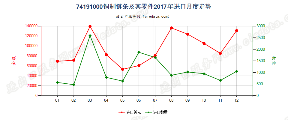 74191000(2022STOP)铜制链条及其零件进口2017年月度走势图