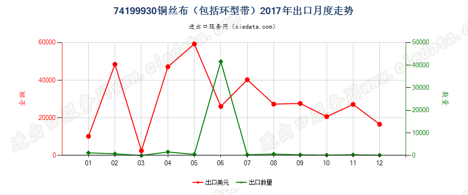 74199930(2022STOP)铜丝布（包括环型带）出口2017年月度走势图