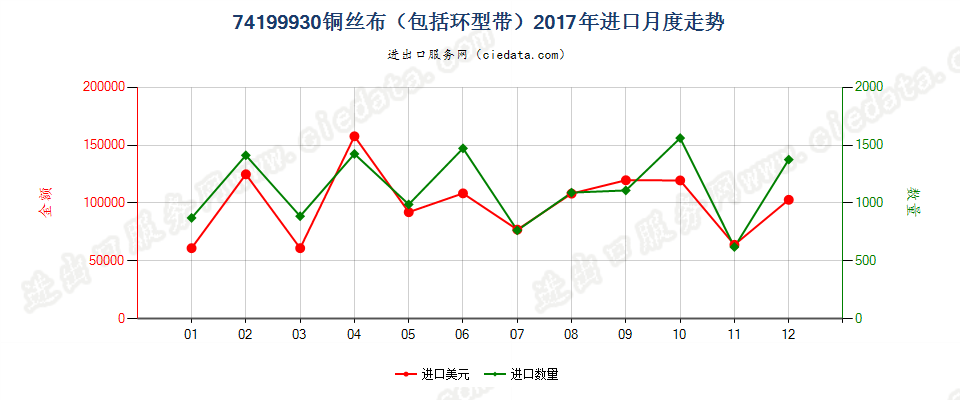 74199930(2022STOP)铜丝布（包括环型带）进口2017年月度走势图