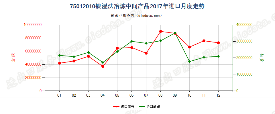 75012010镍湿法冶炼中间产品进口2017年月度走势图