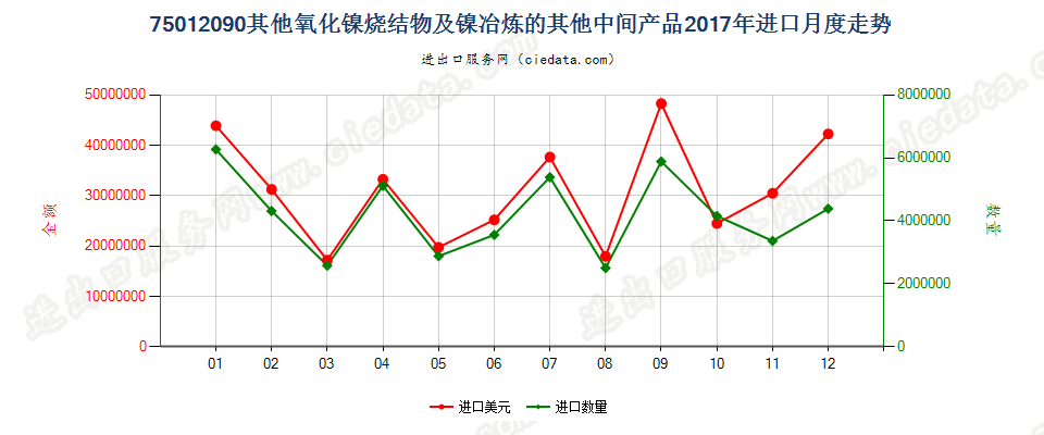 75012090其他氧化镍烧结物及镍冶炼的其他中间产品进口2017年月度走势图