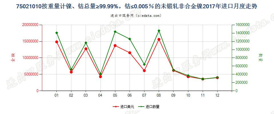 75021010按重量计镍、钴总量≥99.99%，钴≤0.005％的未锻轧非合金镍进口2017年月度走势图