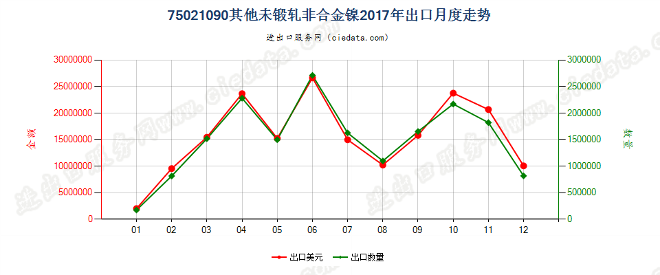 75021090其他未锻轧非合金镍出口2017年月度走势图