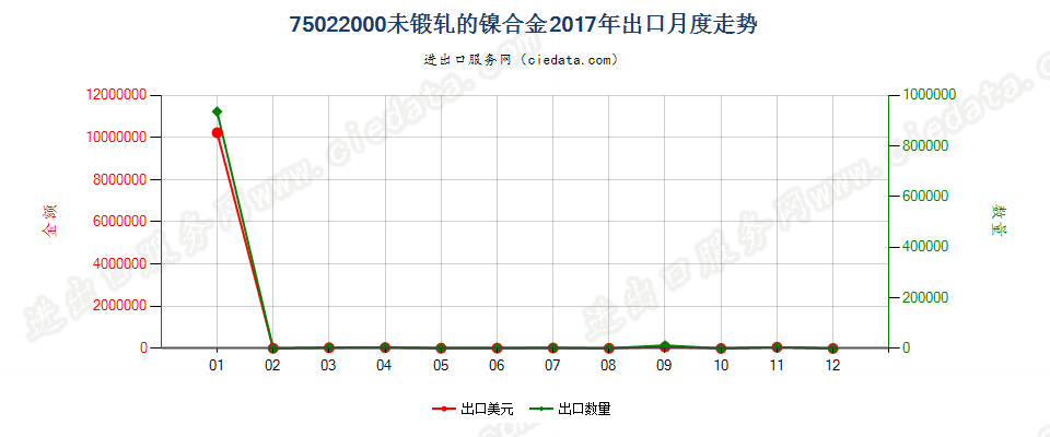 75022000未锻轧的镍合金出口2017年月度走势图