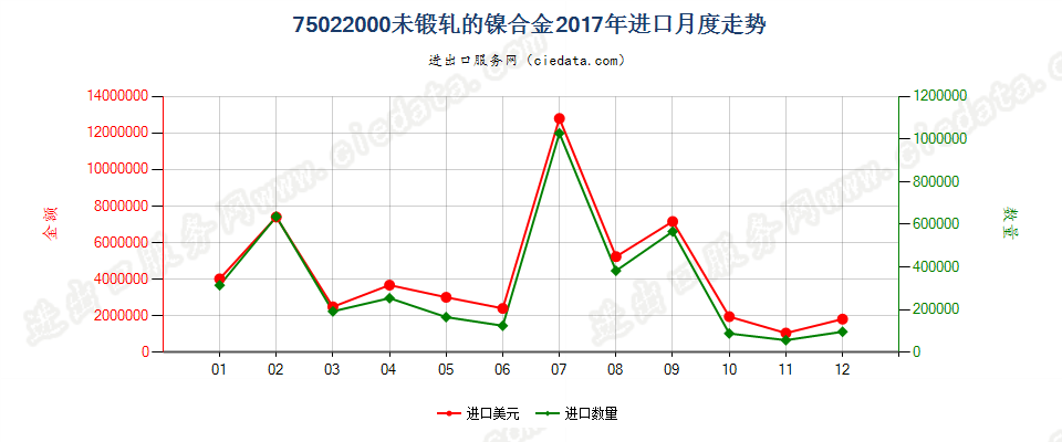 75022000未锻轧的镍合金进口2017年月度走势图